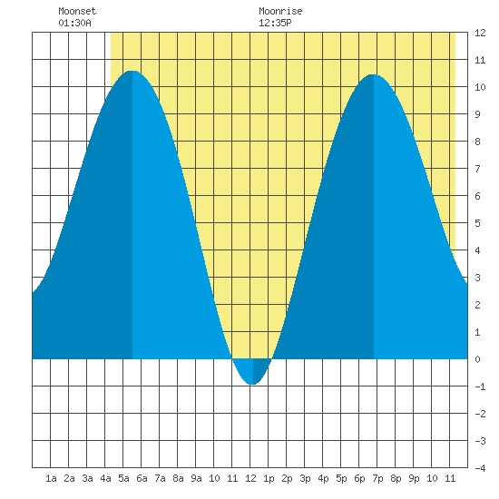 Gibbon Anchorage tide chart for Saturday, June 20, 2026