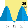 Gibbon Anchorage tide chart for Saturday, June 20, 2026