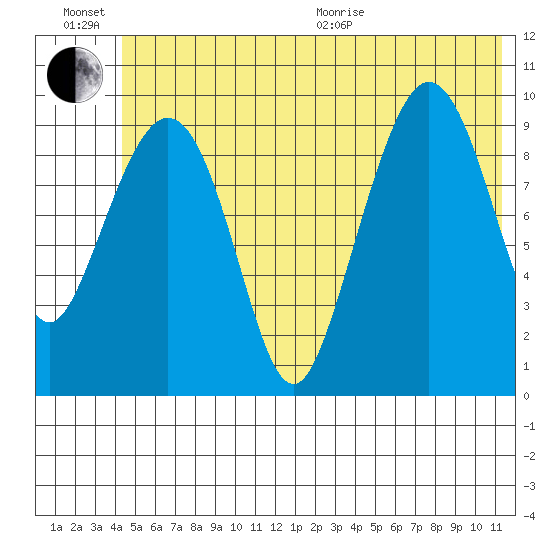 Gibbon Anchorage tide chart for Sunday, June 21, 2026