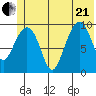 Gibbon Anchorage tide chart for Sunday, June 21, 2026