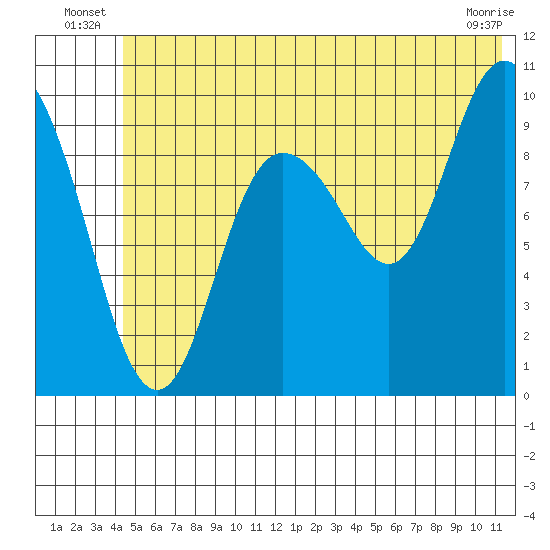 Gibbon Anchorage tide chart for Friday, June 26, 2026