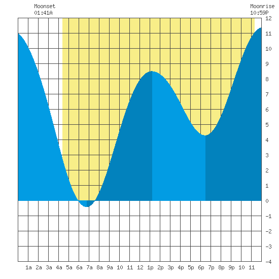 Gibbon Anchorage tide chart for Saturday, June 27, 2026