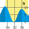 Gibbon Anchorage tide chart for Friday, June 5, 2026