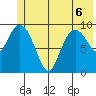 Gibbon Anchorage tide chart for Saturday, June 6, 2026