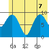 Gibbon Anchorage tide chart for Sunday, June 7, 2026