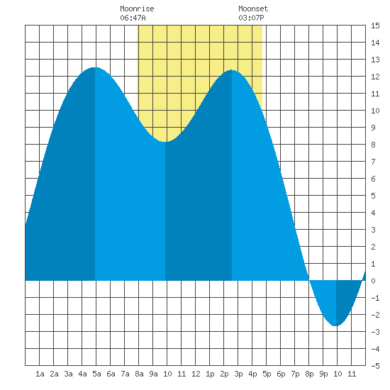 Gig Harbor tide chart for Monday, January 11, 2021