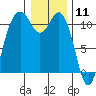 Gig Harbor tide chart for Monday, January 11, 2021