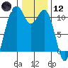 Gig Harbor tide chart for Tuesday, January 12, 2021