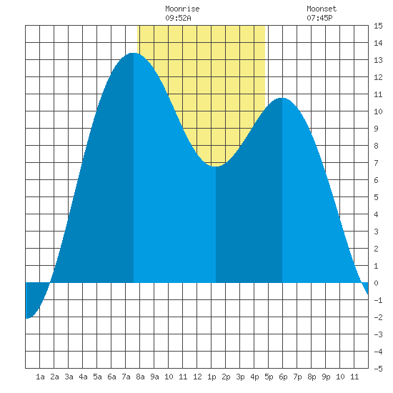 Gig Harbor tide chart for Friday, January 15, 2021
