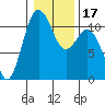 Gig Harbor tide chart for Sunday, January 17, 2021