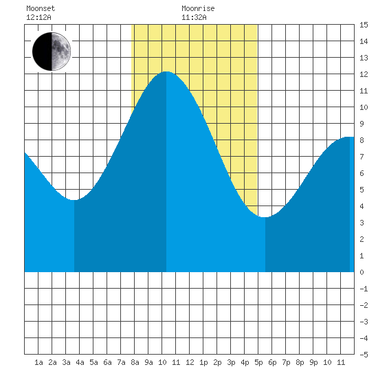 Gig Harbor tide chart for Wednesday, January 20, 2021