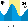 Gig Harbor tide chart for Wednesday, January 20, 2021