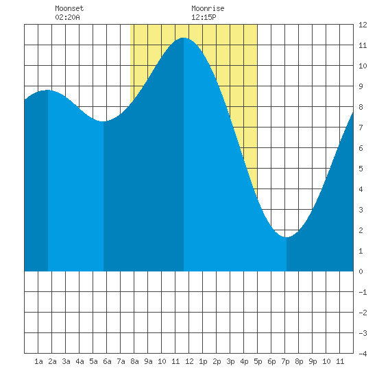 Gig Harbor tide chart for Friday, January 22, 2021