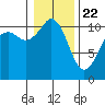 Gig Harbor tide chart for Friday, January 22, 2021