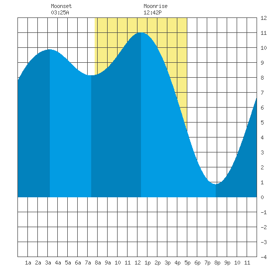 Gig Harbor tide chart for Saturday, January 23, 2021