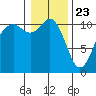 Gig Harbor tide chart for Saturday, January 23, 2021