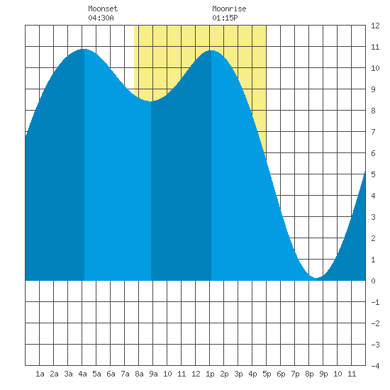 Gig Harbor tide chart for Sunday, January 24, 2021