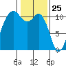 Gig Harbor tide chart for Monday, January 25, 2021