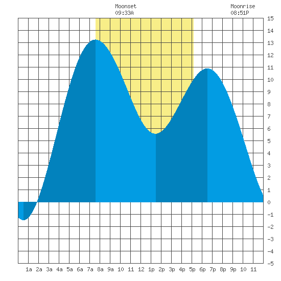 Gig Harbor tide chart for Sunday, January 31, 2021