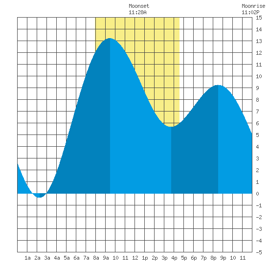 Gig Harbor tide chart for Monday, January 4, 2021