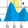 Gig Harbor tide chart for Monday, January 4, 2021