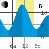 Gig Harbor tide chart for Wednesday, January 6, 2021