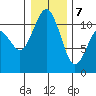 Gig Harbor tide chart for Thursday, January 7, 2021