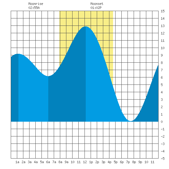 Gig Harbor tide chart for Friday, January 8, 2021