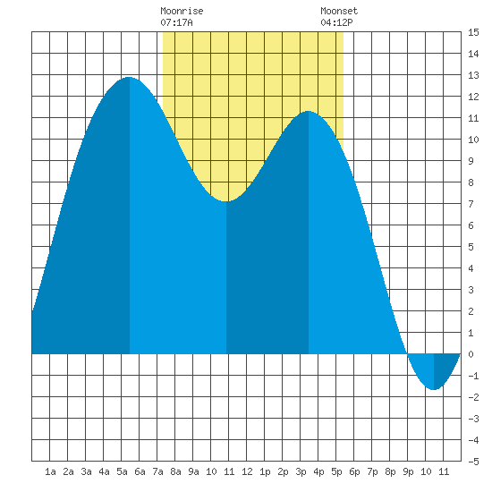 Gig Harbor tide chart for Wednesday, February 10, 2021