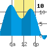 Gig Harbor tide chart for Wednesday, February 10, 2021