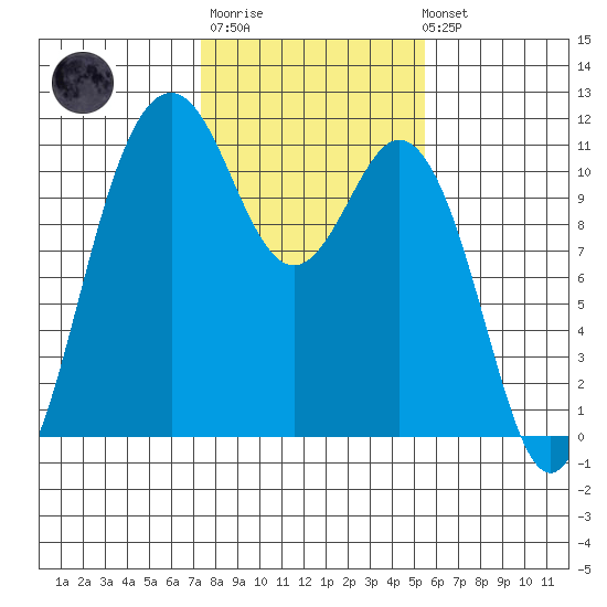 Gig Harbor tide chart for Thursday, February 11, 2021