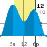 Gig Harbor tide chart for Friday, February 12, 2021