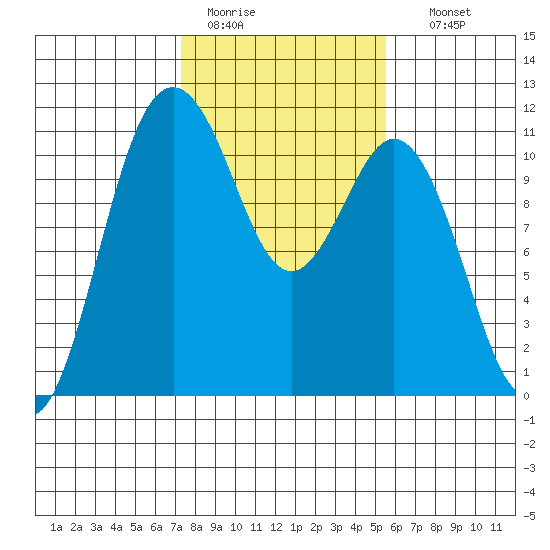 Gig Harbor tide chart for Saturday, February 13, 2021