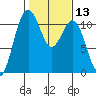 Gig Harbor tide chart for Saturday, February 13, 2021