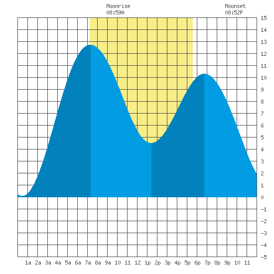 Gig Harbor tide chart for Sunday, February 14, 2021