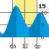 Gig Harbor tide chart for Monday, February 15, 2021