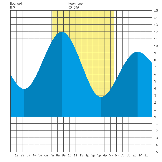 Gig Harbor tide chart for Wednesday, February 17, 2021