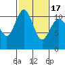 Gig Harbor tide chart for Wednesday, February 17, 2021