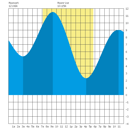 Gig Harbor tide chart for Thursday, February 18, 2021
