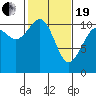 Gig Harbor tide chart for Friday, February 19, 2021