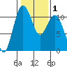 Gig Harbor tide chart for Monday, February 1, 2021