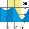 Gig Harbor tide chart for Saturday, February 20, 2021