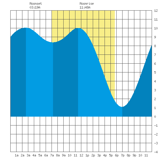 Gig Harbor tide chart for Sunday, February 21, 2021