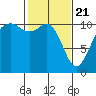 Gig Harbor tide chart for Sunday, February 21, 2021