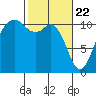 Gig Harbor tide chart for Monday, February 22, 2021