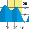 Gig Harbor tide chart for Tuesday, February 23, 2021