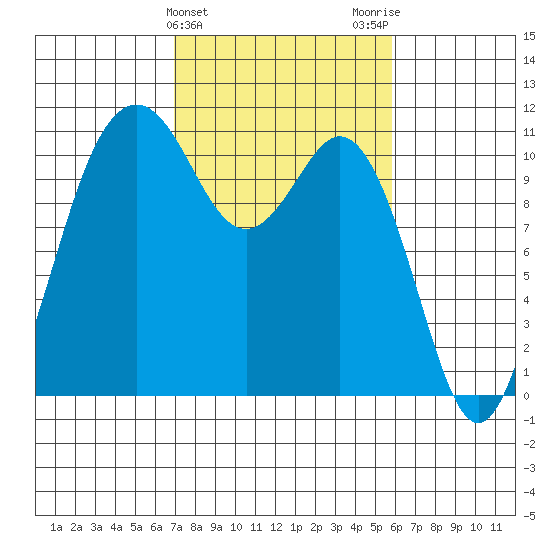 Gig Harbor tide chart for Thursday, February 25, 2021
