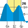 Gig Harbor tide chart for Friday, February 26, 2021