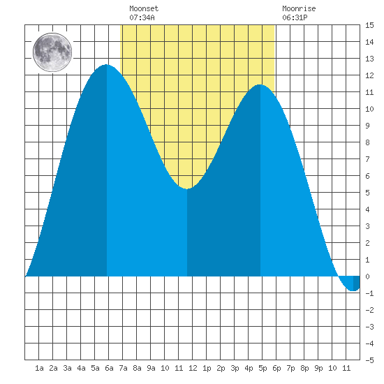 Gig Harbor tide chart for Saturday, February 27, 2021