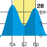 Gig Harbor tide chart for Sunday, February 28, 2021